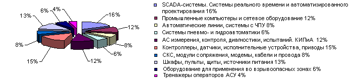 Статистика выставки ПТА-2007, Москва, автоматизация технологических процессов