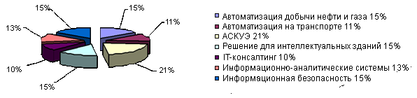 Статистика выставки ПТА-2007, Москва, системная интеграция и консалтинг